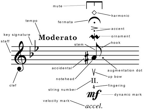 Score Meaning Music: The Intersection of Emotion and Notation