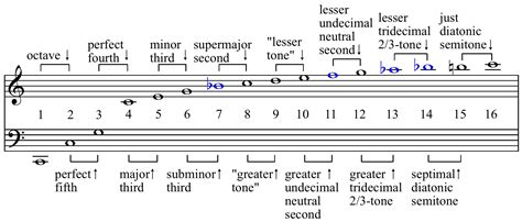 what is a pitch in music? the harmonic series and its implications